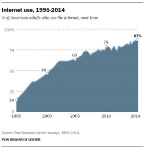 01-internet-use-over-time