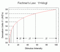 Fechner'sLaw