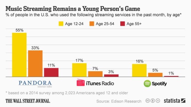 streaming and age