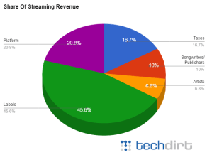 share of streaming revenue pie chart