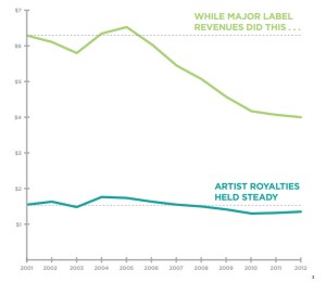 artist label comparison