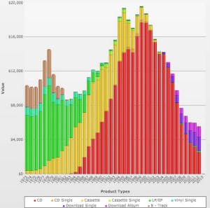 music sales 40 years