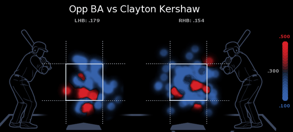 BA versus Kershaw